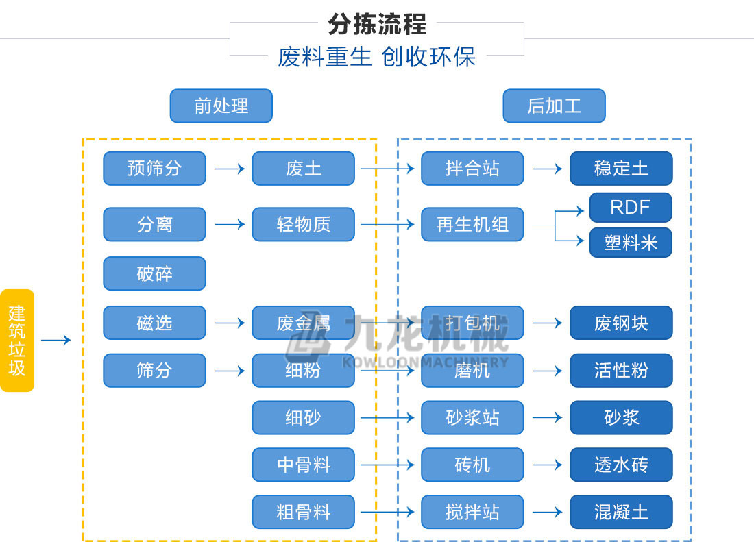 建筑垃圾分拣处理设备分拣流程 建筑垃圾分拣处理设备分拣流程