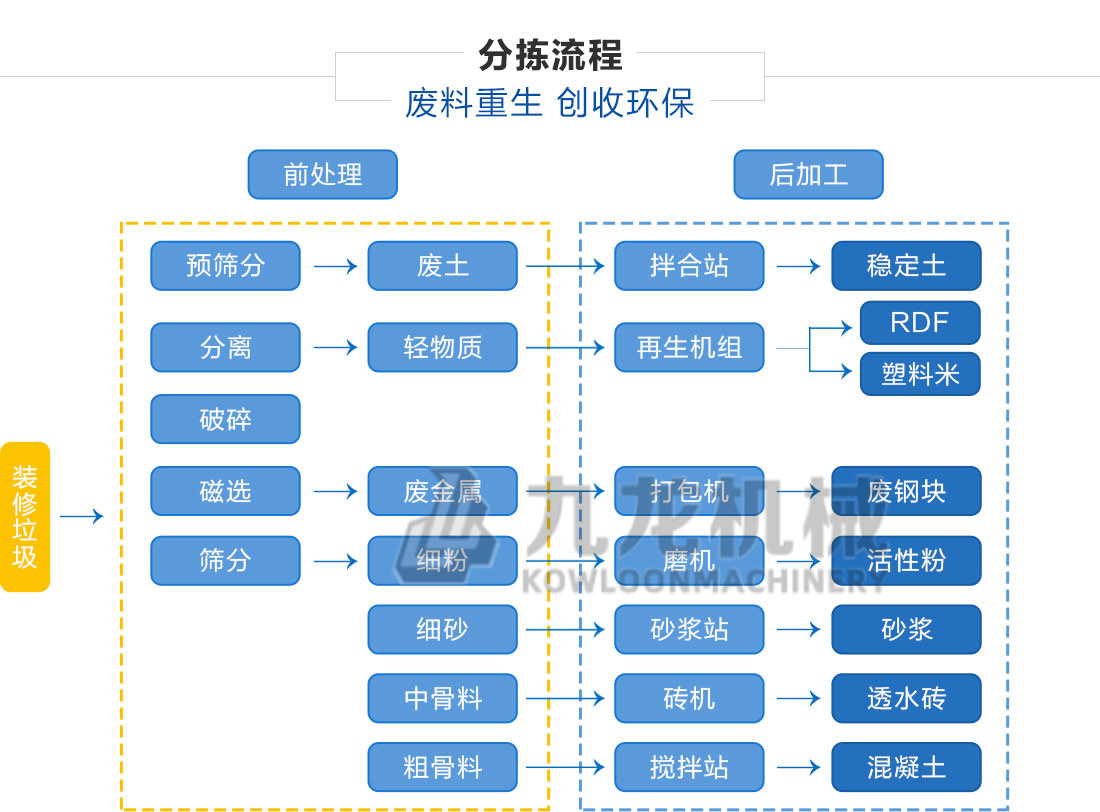 装修垃圾分拣处理设备分拣流程 装修垃圾分拣处理设备分拣流程