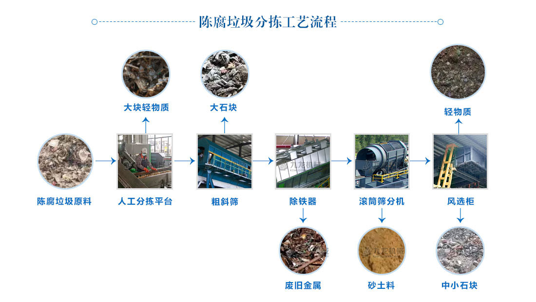 陈腐垃圾分拣处理设备工艺流程 陈腐垃圾分拣处理设备工艺流程