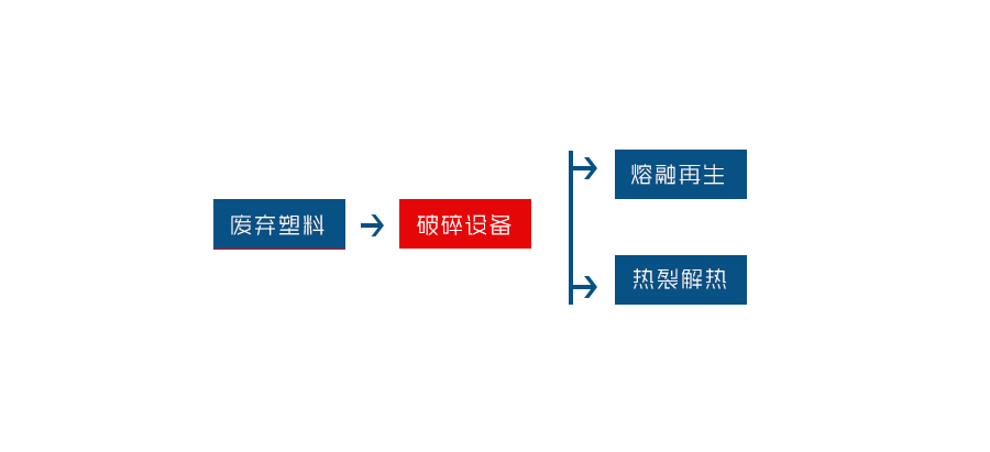 废旧塑料进行回收是为了资源能够再生利用(图1) 废旧塑料进行回收是为了资源能够再生利用(图1)